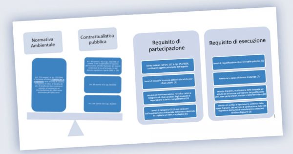 Appalti e iscrizione all’Albo Nazionale Gestori Ambientali (ANGA): gli orientamenti giurisprudenziali